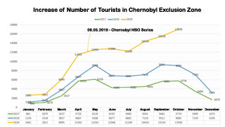 Chernobyl Tours Statistics