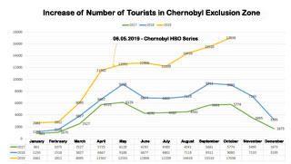 chernobyl tourism statistics